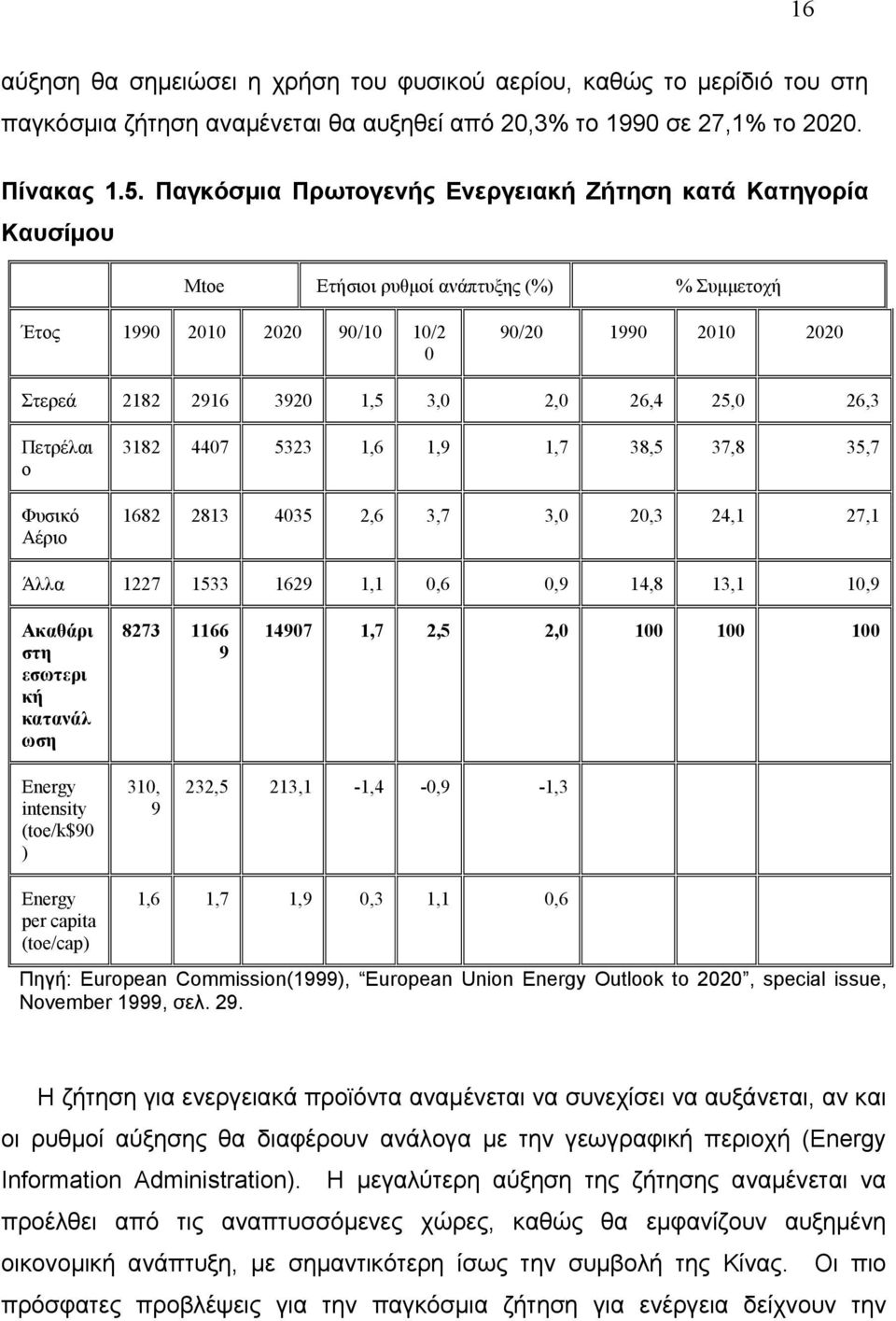 26,4 25,0 26,3 Πετρέλαι ο Φυσικό Αέριο 3182 4407 5323 1,6 1,9 1,7 38,5 37,8 35,7 1682 2813 4035 2,6 3,7 3,0 20,3 24,1 27,1 Άλλα 1227 1533 1629 1,1 0,6 0,9 14,8 13,1 10,9 Ακαθάρι στη εσωτερι κή