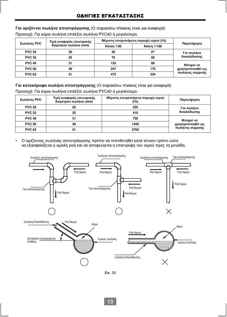 125 88 PVC 50 40 247 175 PVC 63 51 473 334 Μπορεί να χρησιµοποιηθεί ως σωλήνας συρροής Για κατακόρυφο σωλήνα αποστράγγισης (Ο παρακάτω πίνακας είναι για αναφορά) Προσοχή: Για κύριο σωλήνα επιλέξτε