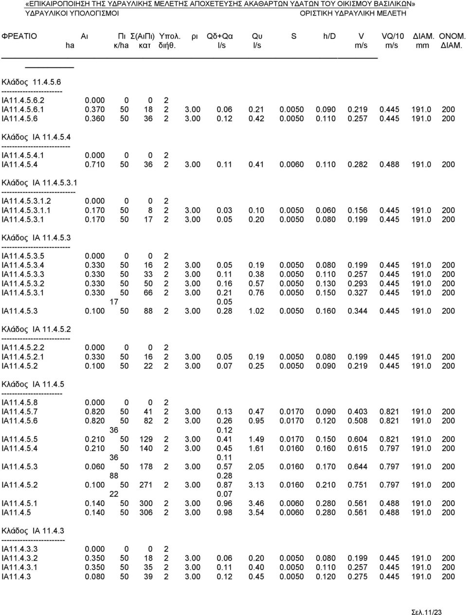 41 0.0060 0.110 0.282 0.488 191.0 200 Κλάδος IA 11.4.5.3.1 --------- IA11.4.5.3.1.2 0.000 0 0 2 IA11.4.5.3.1.1 0.170 50 8 2 3.00 0.03 0.10 0.0050 0.060 0.156 0.445 191.0 200 IA11.4.5.3.1 0.170 50 17 2 3.