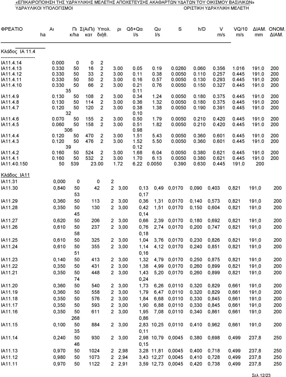 00 0.21 0.76 0.0050 0.150 0.327 0.445 191.0 200 35 0.11 IA11.4.9 0.130 50 108 2 3.00 0.34 1.24 0.0050 0.180 0.375 0.445 191.0 200 IA11.4.8 0.130 50 114 2 3.00 0.36 1.32 0.0050 0.180 0.375 0.445 191.0 200 IA11.4.7 0.120 50 120 2 3.