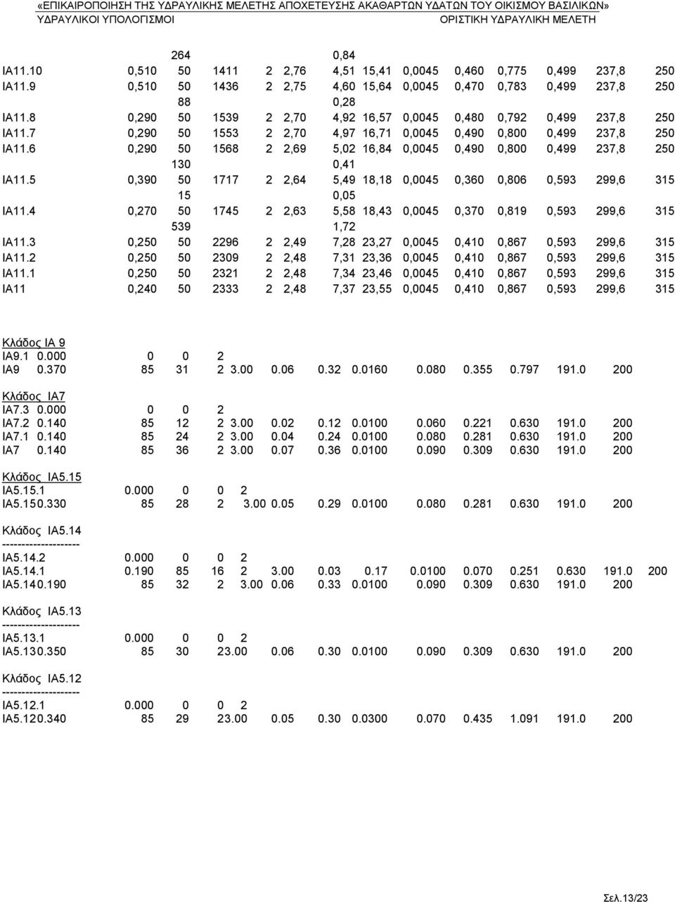 6 0,290 50 1568 2 2,69 5,02 16,84 0,0045 0,490 0,800 0,499 237,8 250 130 0,41 IA11.5 0,390 50 1717 2 2,64 5,49 18,18 0,0045 0,360 0,806 0,593 299,6 315 15 0,05 IA11.