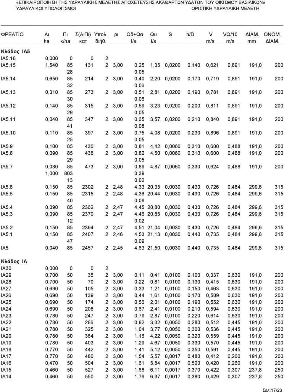 13 0,310 85 273 2 3,00 0,51 2,81 0,0200 0,190 0,781 0,891 191,0 200 30 0,06 IA5.12 0,140 85 315 2 3,00 0,59 3,23 0,0200 0,200 0,811 0,891 191,0 200 29 0,05 IA5.