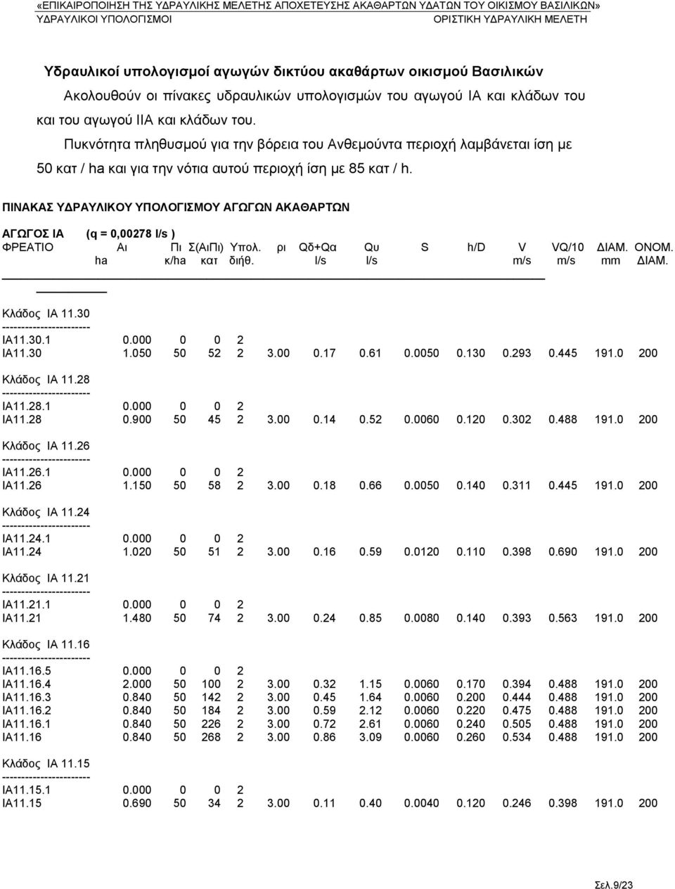 ΠΙΝΑΚΑΣ ΥΔΡΑΥΛΙΚΟΥ ΥΠΟΛΟΓΙΣΜΟΥ ΑΓΩΓΩΝ ΑΚΑΘΑΡΤΩΝ ΑΓΩΓΟΣ IΑ (q = 0,00278 l/s ) ΦΡΕΑΤΙΟ Αι Πι Σ(ΑιΠι) Υπολ. ρι Qδ+Qα Qυ S h/d V VQ/10 ΔΙΑΜ. ΟΝΟΜ. ha κ/ha κατ διήθ. l/s l/s m/s m/s mm ΔΙΑΜ. Κλάδος IA 11.