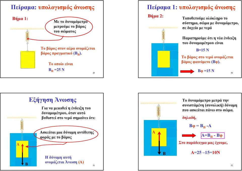 είναι Β=15 Ν Το βάρος στο νερό ονοµάζεται βάρος φαινόµενο (Βφ).
