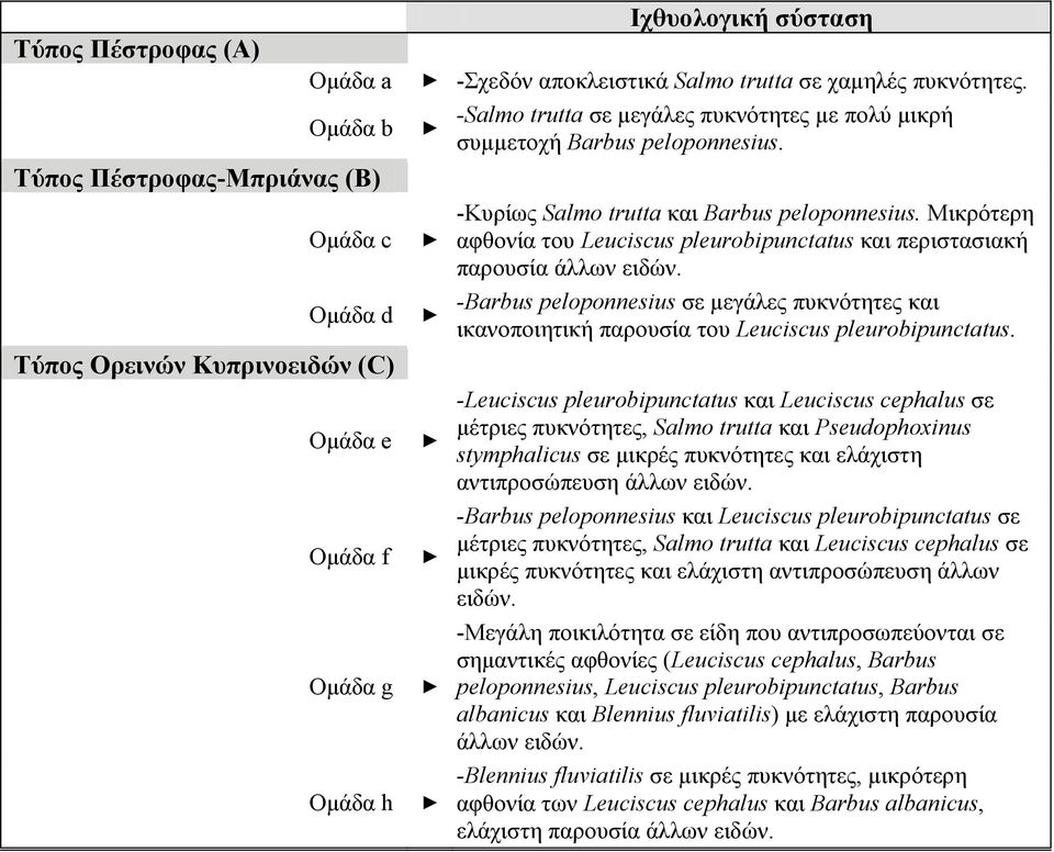 Μικρότερη αφθονία του Leuciscus pleurobipunctatus και περιστασιακή παρουσία άλλων ειδών. -Barbus peloponnesius σε µεγάλες πυκνότητες και ικανοποιητική παρουσία του Leuciscus pleurobipunctatus.