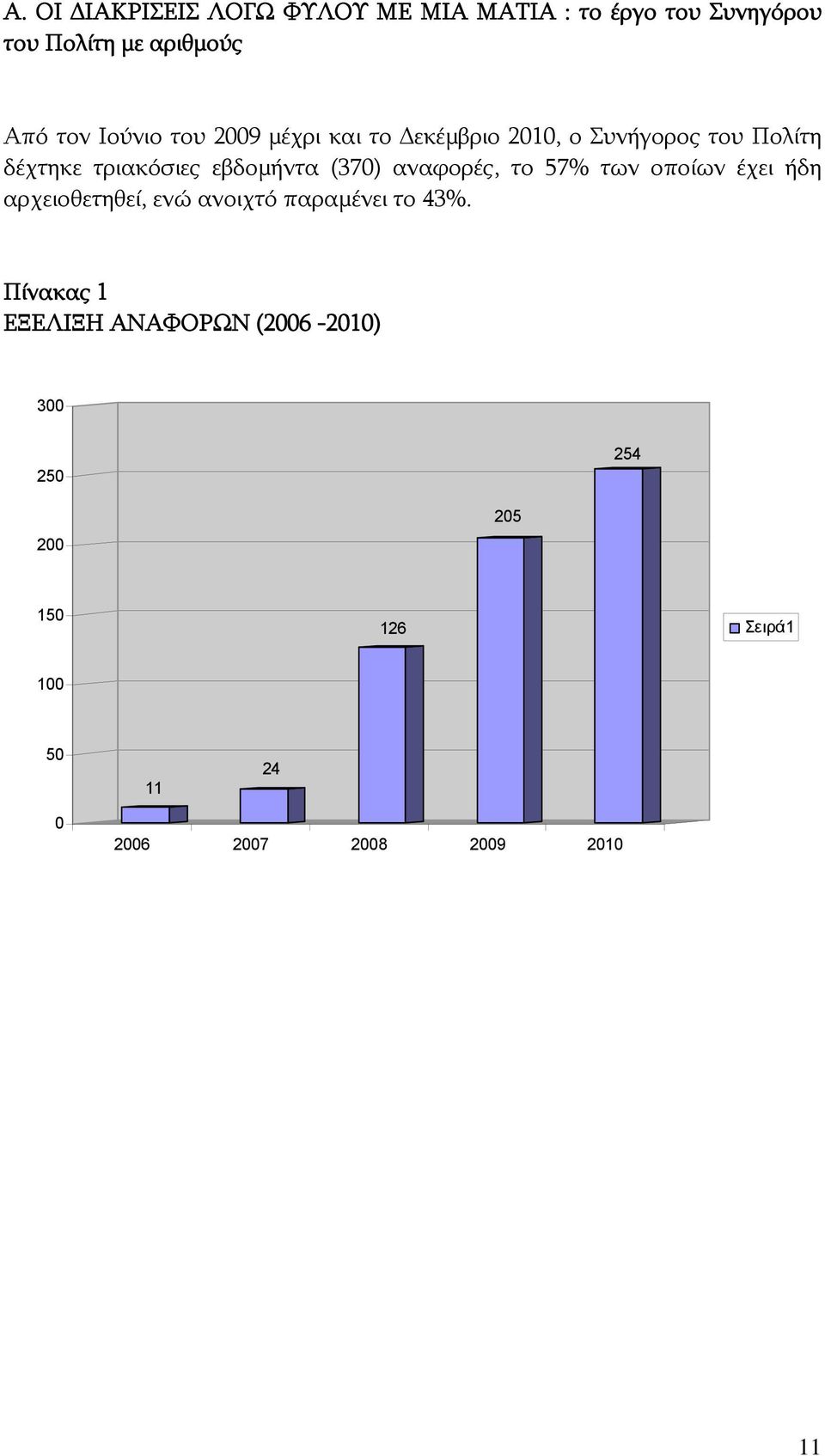 (370) αναφορές, το 57% των οποίων έχει ήδη αρχειοθετηθεί, ενώ ανοιχτό παραμένει το 43%.