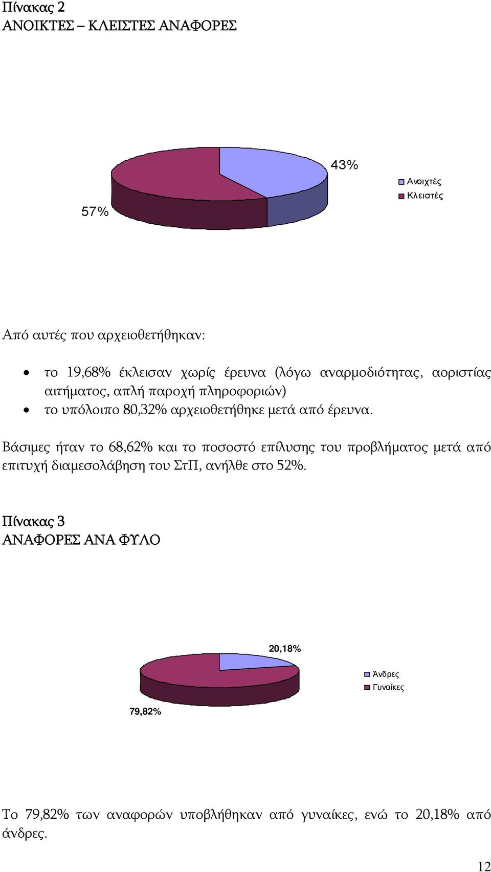 Βάσιμες ήταν το 68,62% και το ποσοστό επίλυσης του προβλήματος μετά από επιτυχή διαμεσολάβηση του ΣτΠ, ανήλθε στο 52%.