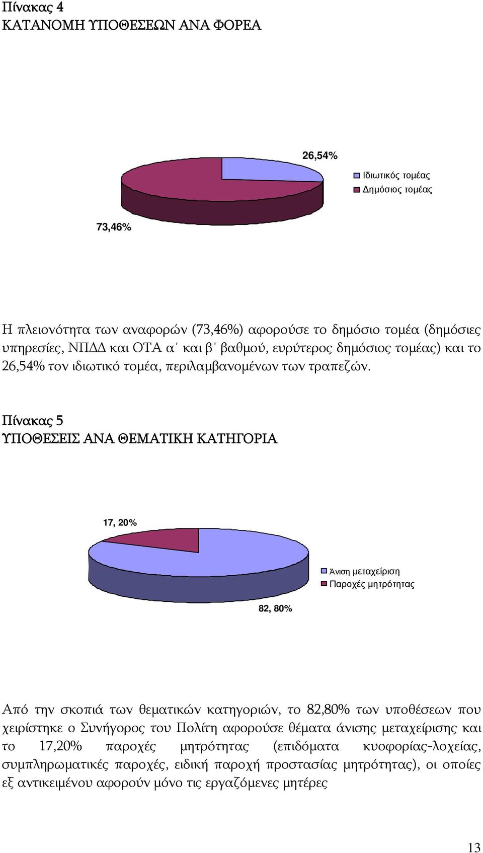 Πίνακας 5 ΥΠΟΘΕΣΕΙΣ ΑΝΑ ΘΕΜΑΤΙΚΗ ΚΑΤΗΓΟΡΙΑ 17, 20% 82, 80% Άνιση μεταχείριση Παροχές μητρότητας Από την σκοπιά των θεματικών κατηγοριών, το 82,80% των υποθέσεων που χειρίστηκε ο