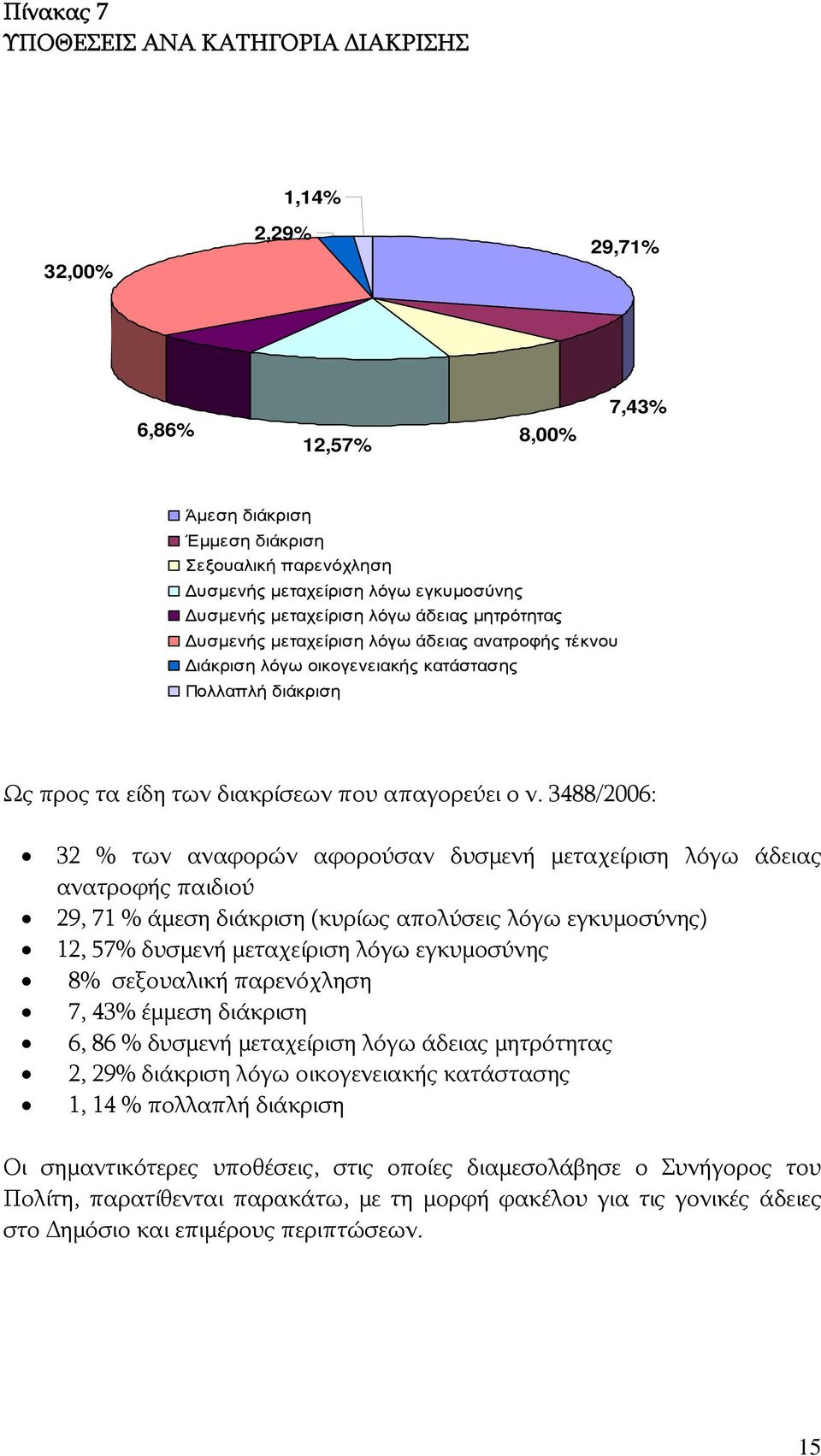 3488/2006: 32 % των αναφορών αφορούσαν δυσμενή μεταχείριση λόγω άδειας ανατροφής παιδιού 29, 71 % άμεση διάκριση (κυρίως απολύσεις λόγω εγκυμοσύνης) 12, 57% δυσμενή μεταχείριση λόγω εγκυμοσύνης 8%