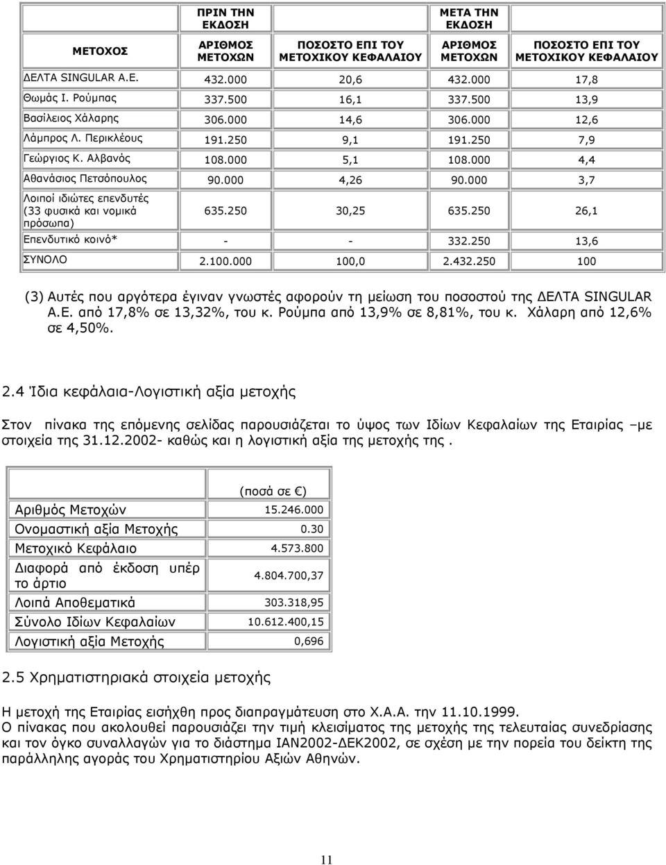 000 4,26 90.000 3,7 Λοιποί ιδιώτες επενδυτές (33 φυσικά και νομικά πρόσωπα) 635.250 30,25 635.250 26,1 Επενδυτικό κοινό* - - 332.250 13,6 ΣΥΝΟΛΟ 2.100.000 100,0 2.432.