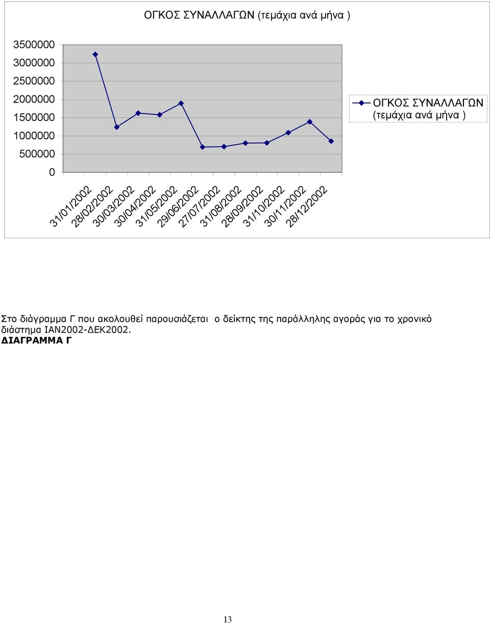 31/10/2002 30/11/2002 28/12/2002 ΟΓΚΟΣ ΣΥΝΑΛΛΑΓΩΝ (τεμάχια ανά μήνα ) Στο διάγραμμα Γ που