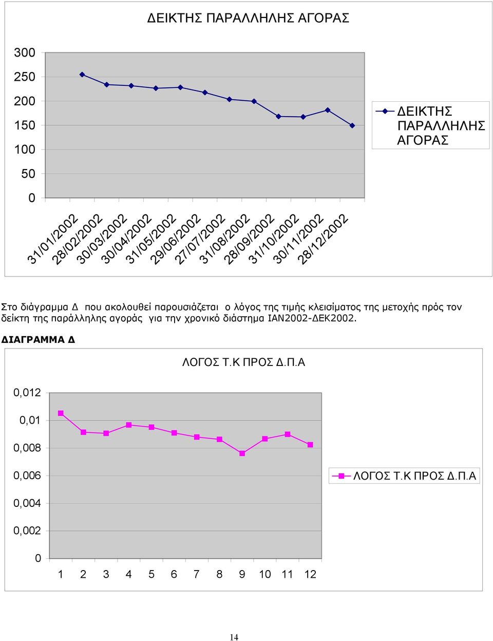 παρουσιάζεται ο λόγος της τιμής κλεισίματος της μετοχής πρός τον δείκτη της παράλληλης αγοράς για την χρονικό διάστημα