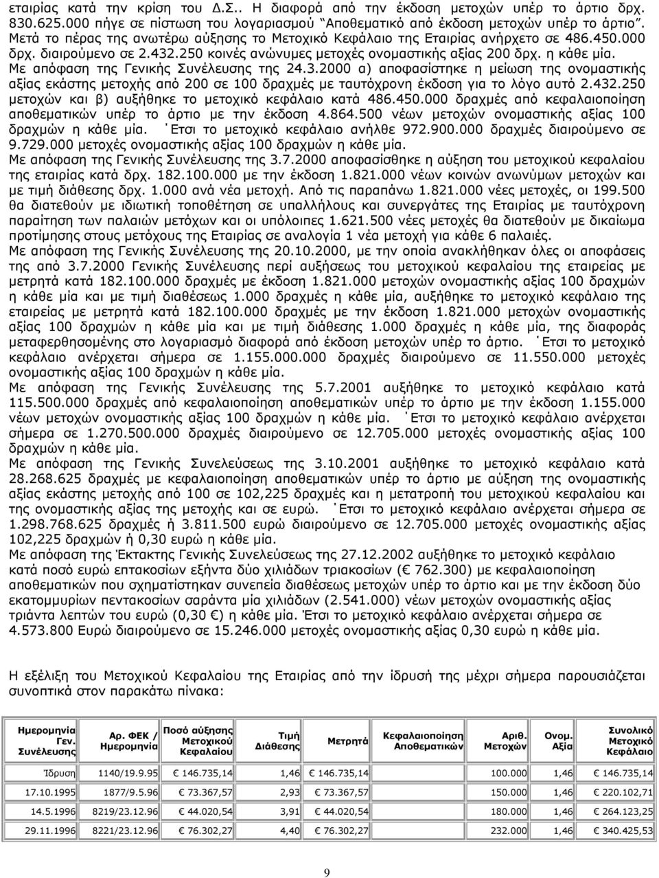 Με απόφαση της Γενικής Συνέλευσης της 24.3.2000 α) αποφασίστηκε η μείωση της ονομαστικής αξίας εκάστης μετοχής από 200 σε 100 δραχμές με ταυτόχρονη έκδοση για το λόγο αυτό 2.432.