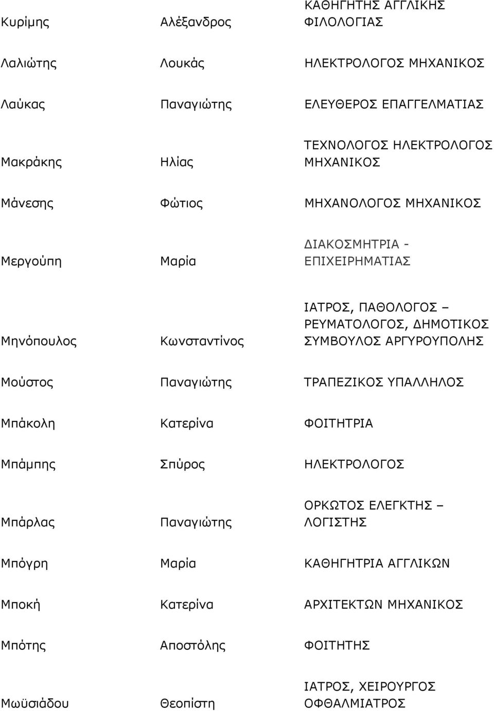 ΡΕΥΜΑΤΟΛΟΓΟΣ, ΗΜΟΤΙΚΟΣ ΣΥΜΒΟΥΛΟΣ ΑΡΓΥΡΟΥΠΟΛΗΣ Μούστος Παναγιώτης ΤΡΑΠΕΖΙΚΟΣ ΥΠΑΛΛΗΛΟΣ Μπάκολη Κατερίνα ΦΟΙΤΗΤΡΙΑ Μπάµπης Σπύρος ΗΛΕΚΤΡΟΛΟΓΟΣ Μπάρλας