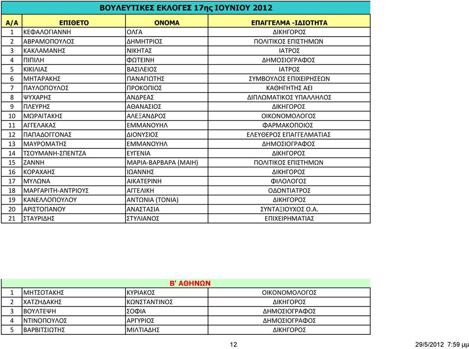 ΜΩΡΑΙΤΑΚΗΣ ΑΛΕΞΑΝΔΡΟΣ ΟΙΚΟΝΟΜΟΛΟΓΟΣ 11 ΑΓΓΕΛΑΚΑΣ ΕΜΜΑΝΟΥΗΛ ΦΑΡΜΑΚΟΠΟΙΟΣ 12 ΠΑΠΑΔΟΓΓΟΝΑΣ ΔΙΟΝΥΣΙΟΣ ΕΛΕΥΘΕΡΟΣ ΕΠΑΓΓΕΛΜΑΤΙΑΣ 13 ΜΑΥΡΟΜΑΤΗΣ ΕΜΜΑΝΟΥΗΛ ΔΗΜΟΣΙΟΓΡΑΦΟΣ 14 ΤΣΟΥΜΑΝΗ ΣΠΕΝΤΖΑ ΕΥΓΕΝΙΑ ΔΙΚΗΓΟΡΟΣ