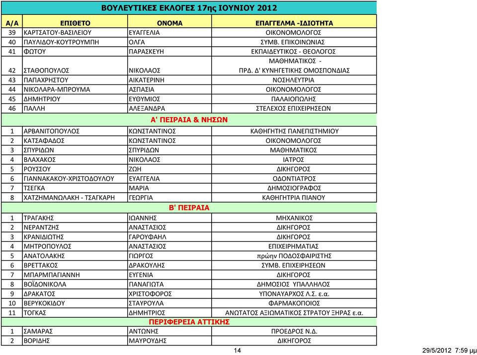 Δ' ΚΥΝΗΓΕΤΙΚΗΣ ΟΜΟΣΠΟΝΔΙΑΣ 43 ΠΑΠΑΧΡΗΣΤΟΥ ΑΙΚΑΤΕΡΙΝΗ ΝΟΣΗΛΕΥΤΡΙΑ 44 ΝΙΚΟΛΑΡΑ ΜΠΡΟΥΜΑ ΑΣΠΑΣΙΑ ΟΙΚΟΝΟΜΟΛΟΓΟΣ 45 ΔΗΜΗΤΡΙΟΥ ΕΥΘΥΜΙΟΣ ΠΑΛΑΙΟΠΩΛΗΣ 46 ΠΑΛΛΗ ΑΛΕΞΑΝΔΡΑ ΣΤΕΛΕΧΟΣ ΕΠΙΧΕΙΡΗΣΕΩΝ Α' ΠΕΙΡΑΙΑ &