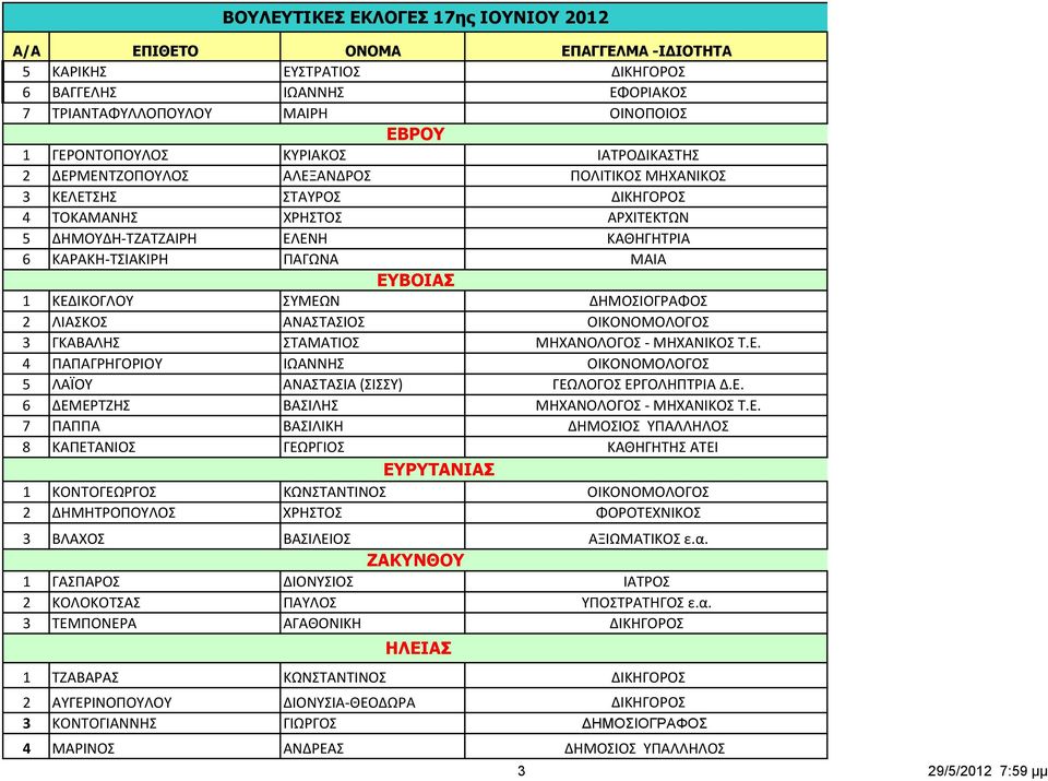 ΕΥΒΟΙΑΣ 1 ΚΕΔΙΚΟΓΛΟΥ ΣΥΜΕΩΝ ΔΗΜΟΣΙΟΓΡΑΦΟΣ 2 ΛΙΑΣΚΟΣ ΑΝΑΣΤΑΣΙΟΣ ΟΙΚΟΝΟΜΟΛΟΓΟΣ 3 ΓΚΑΒΑΛΗΣ ΣΤΑΜΑΤΙΟΣ ΜΗΧΑΝΟΛΟΓΟΣ ΜΗΧΑΝΙΚΟΣ Τ.Ε. 4 ΠΑΠΑΓΡΗΓΟΡΙΟΥ ΙΩΑΝΝΗΣ ΟΙΚΟΝΟΜΟΛΟΓΟΣ 5 ΛΑΪΟΥ ΑΝΑΣΤΑΣΙΑ (ΣΙΣΣΥ) ΓΕΩΛΟΓΟΣ ΕΡΓΟΛΗΠΤΡΙΑ Δ.