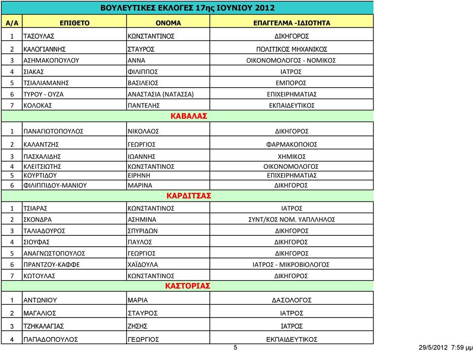 ΓΕΩΡΓΙΟΣ ΦΑΡΜΑΚΟΠΟΙΟΣ 3 ΠΑΣΧΑΛΙΔΗΣ ΙΩΑΝΝΗΣ ΧΗΜΙΚΟΣ 4 ΚΛΕΙΤΣΙΩΤΗΣ ΚΩΝΣΤΑΝΤΙΝΟΣ ΟΙΚΟΝΟΜΟΛΟΓΟΣ 5 ΚΟΥΡΤΙΔΟΥ ΕΙΡΗΝΗ ΕΠΙΧΕΙΡΗΜΑΤΙΑΣ 6 ΦΙΛΙΠΠΙΔΟΥ ΜΑΝΙΟΥ ΜΑΡΙΝΑ ΔΙΚΗΓΟΡΟΣ ΚΑΡΔΙΤΣΑΣ 1 ΤΣΙΑΡΑΣ ΚΩΝΣΤΑΝΤΙΝΟΣ