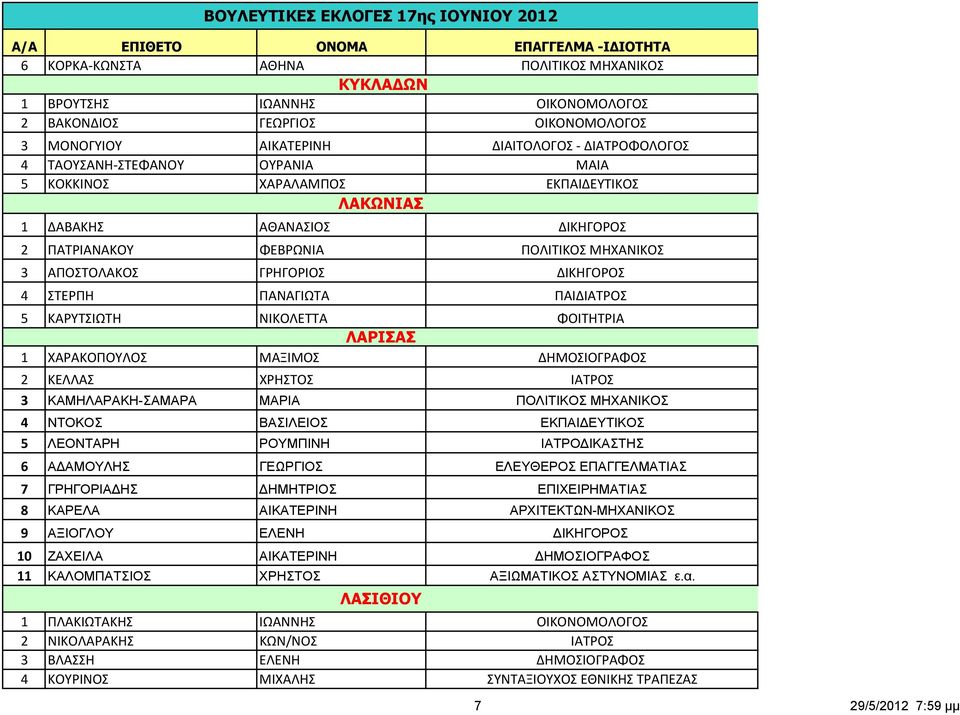 ΑΠΟΣΤΟΛΑΚΟΣ ΓΡΗΓΟΡΙΟΣ ΔΙΚΗΓΟΡΟΣ 4 ΣΤΕΡΠΗ ΠΑΝΑΓΙΩΤΑ ΠΑΙΔΙΑΤΡΟΣ 5 ΚΑΡΥΤΣΙΩΤΗ ΝΙΚΟΛΕΤΤΑ ΦΟΙΤΗΤΡΙΑ ΛΑΡΙΣΑΣ 1 ΧΑΡΑΚΟΠΟΥΛΟΣ ΜΑΞΙΜΟΣ ΔΗΜΟΣΙΟΓΡΑΦΟΣ 2 ΚΕΛΛΑΣ ΧΡΗΣΤΟΣ ΙΑΤΡΟΣ 3 ΚΑΜΗΛΑΡΑΚΗ-ΣΑΜΑΡΑ ΜΑΡΙΑ ΠΟΛΙΤΙΚΟΣ