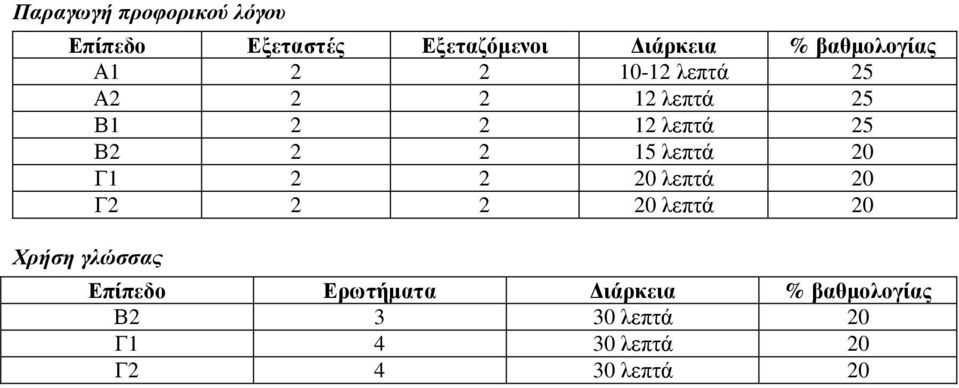 2 2 15 λεπτά 20 Γ1 2 2 20 λεπτά 20 Γ2 2 2 20 λεπτά 20 Χρήση γλώσσας