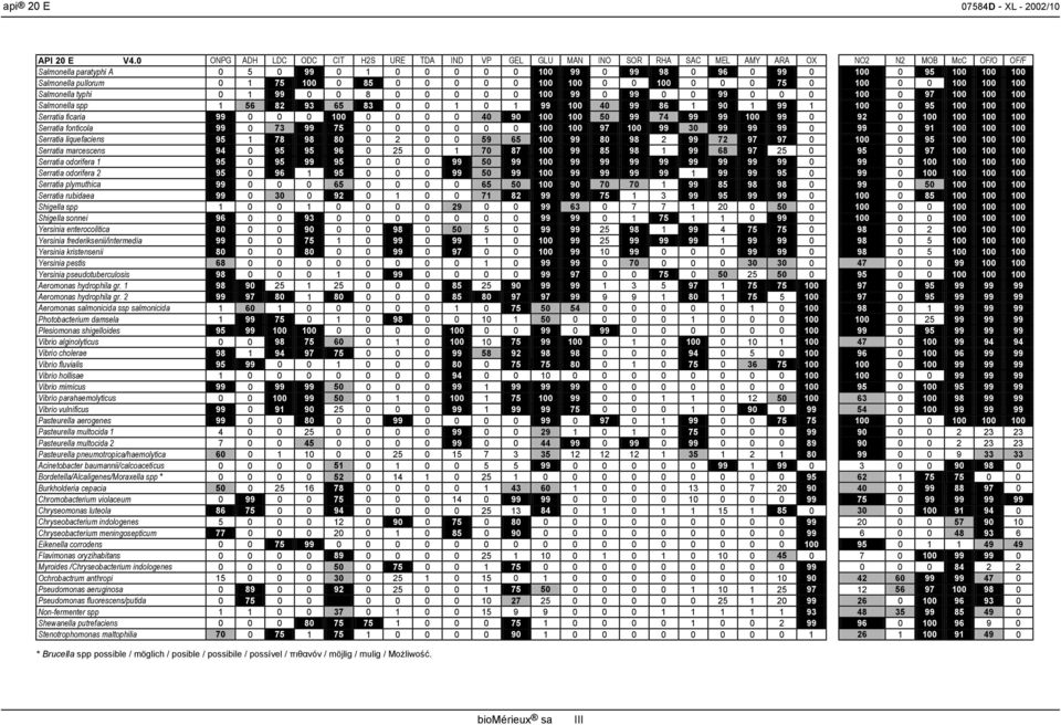 100 Salmonella pullorum 0 1 75 100 0 85 0 0 0 0 0 100 100 0 0 100 0 0 0 75 0 100 0 0 100 100 100 Salmonella typhi 0 1 99 0 0 8 0 0 0 0 0 100 99 0 99 0 0 99 0 0 0 100 0 97 100 100 100 Salmonella spp 1
