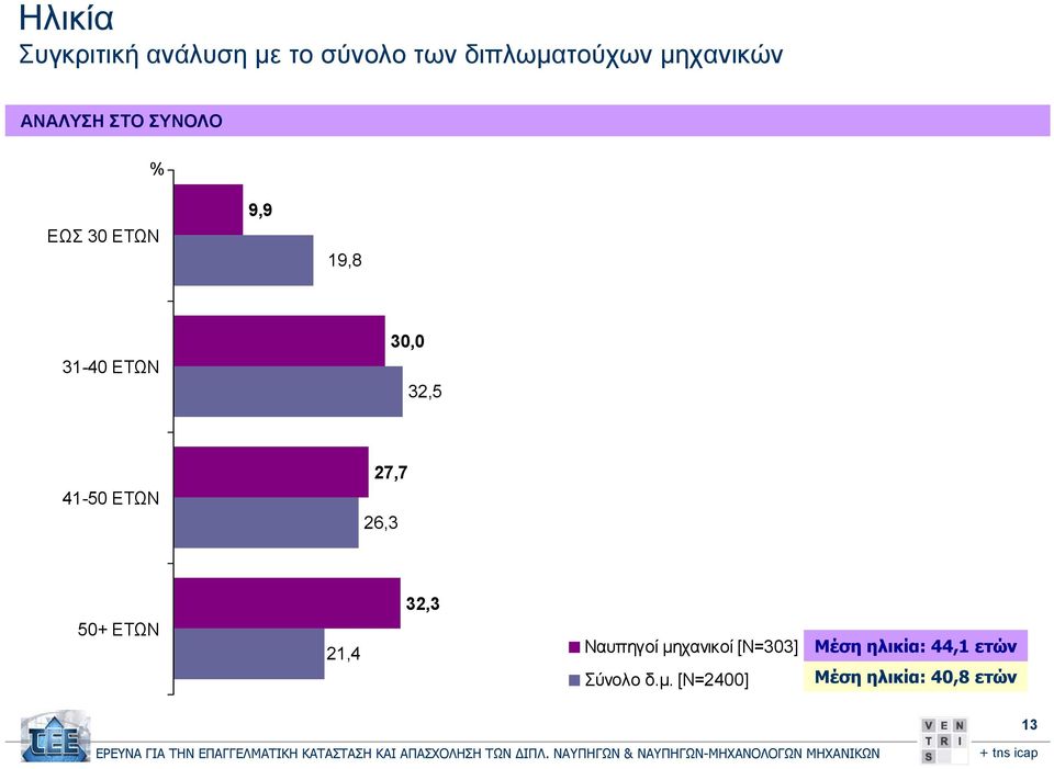 32,5 41-50 ΕΤΩΝ 27,7 26,3 50+ ΕΤΩΝ 21,4 32,3 Ναυπηγοί μηχανικοί