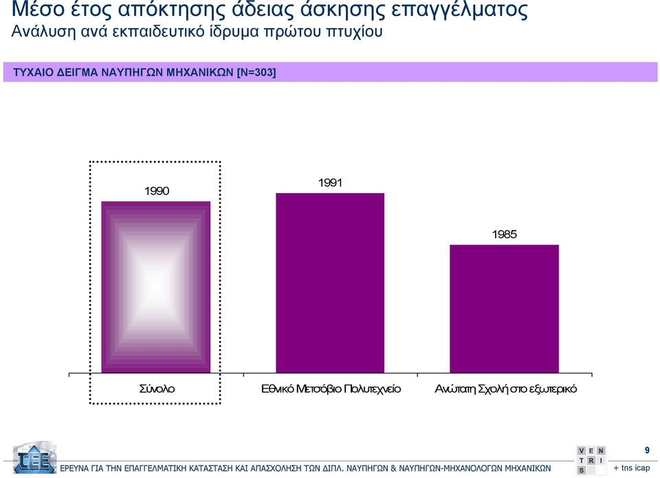 ΔΕΙΓΜΑ ΝΑΥΠΗΓΩΝ ΜΗΧΑΝΙΚΩΝ [Ν=303] 1990 1991 1985