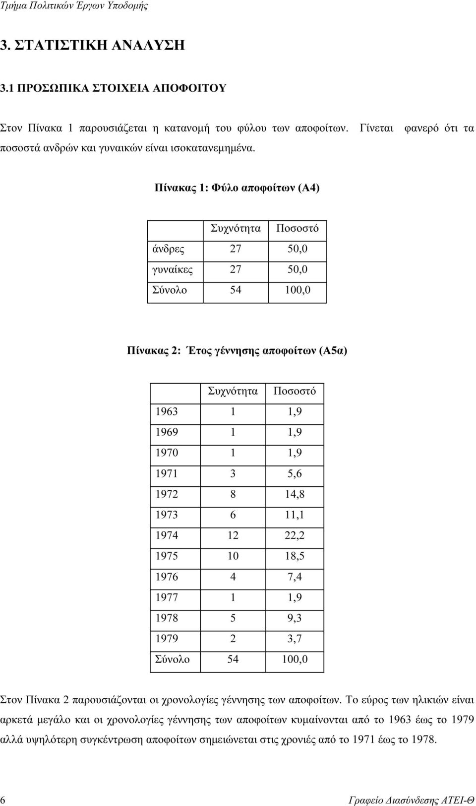 Πίνακας 1: Φύλο αποφοίτων (Α4) άνδρες 27 50,0 γυναίκες 27 50,0 Σύνολο 54 100,0 Πίνακας 2: Έτος γέννησης αποφοίτων (Α5α) 1963 1 1,9 1969 1 1,9 1970 1 1,9 1971 3 5,6 1972 8 14,8 1973 6 11,1 1974 12