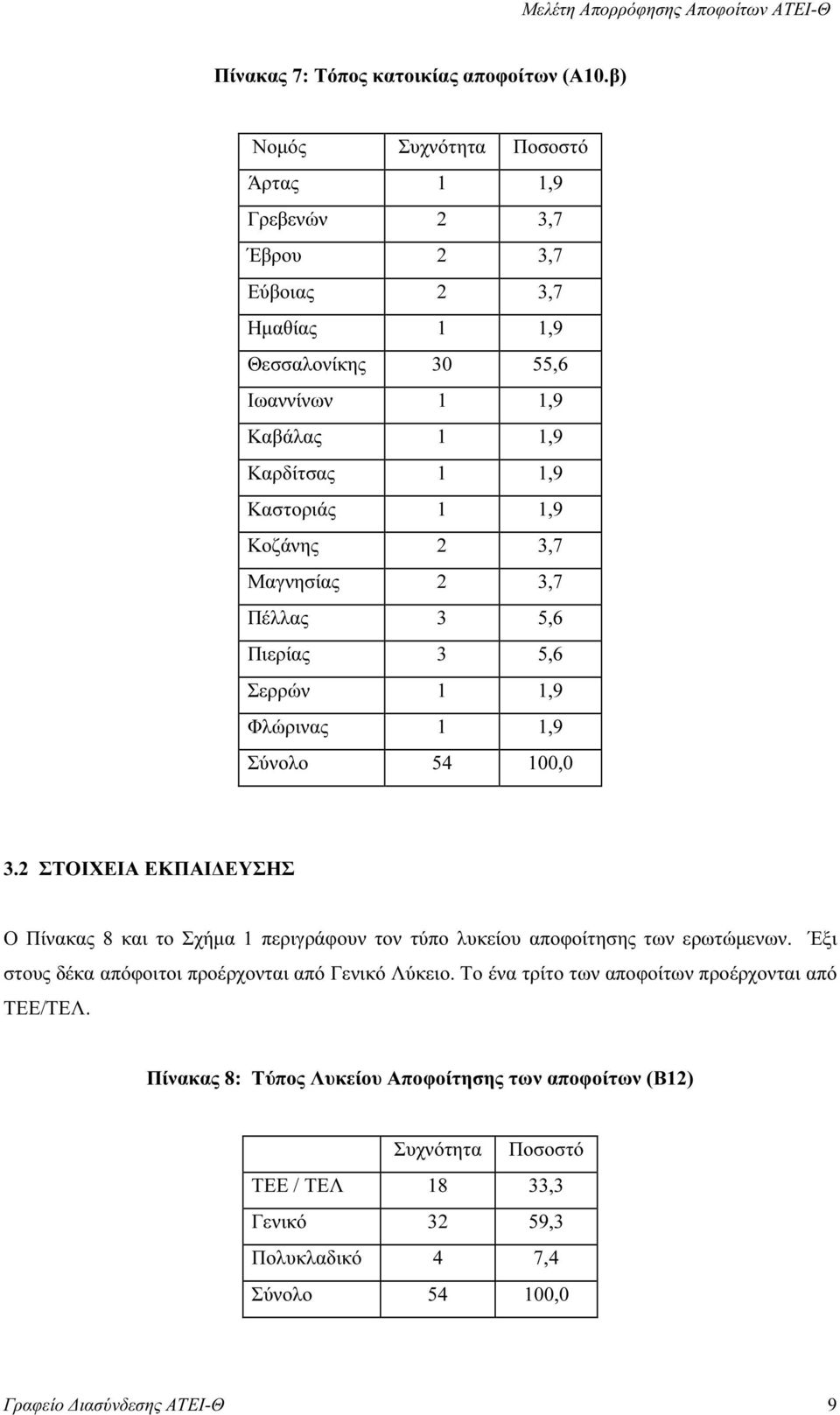 Μαγνησίας 2 3,7 Πέλλας 3 5,6 Πιερίας 3 5,6 Σερρών 1 1,9 Φλώρινας 1 1,9 Σύνολο 54 100,0 3.