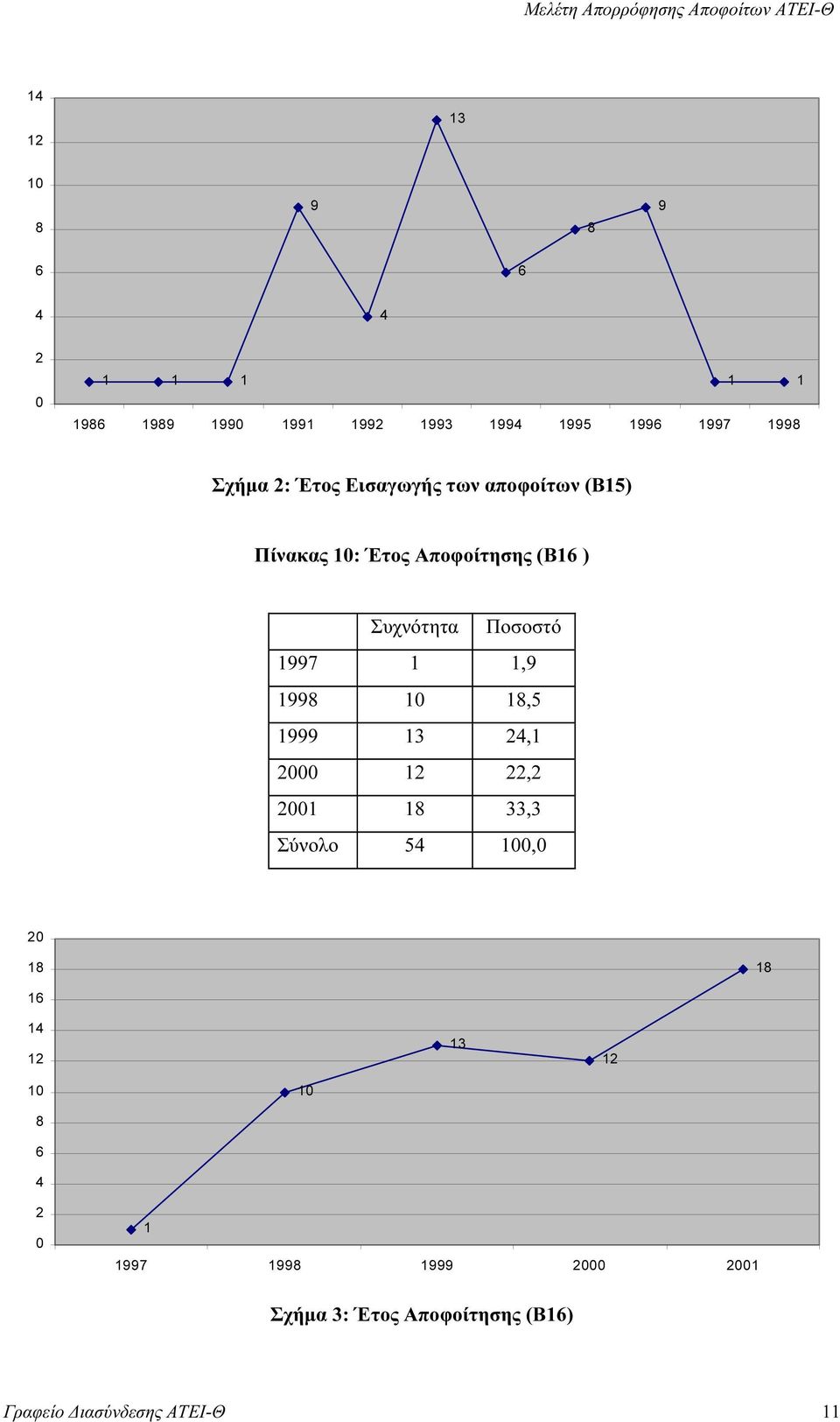 (B16 ) 1997 1 1,9 1998 10 18,5 1999 13 24,1 2000 12 22,2 2001 18 33,3 Σύνολο 54 100,0 20 18 18 16 14 12