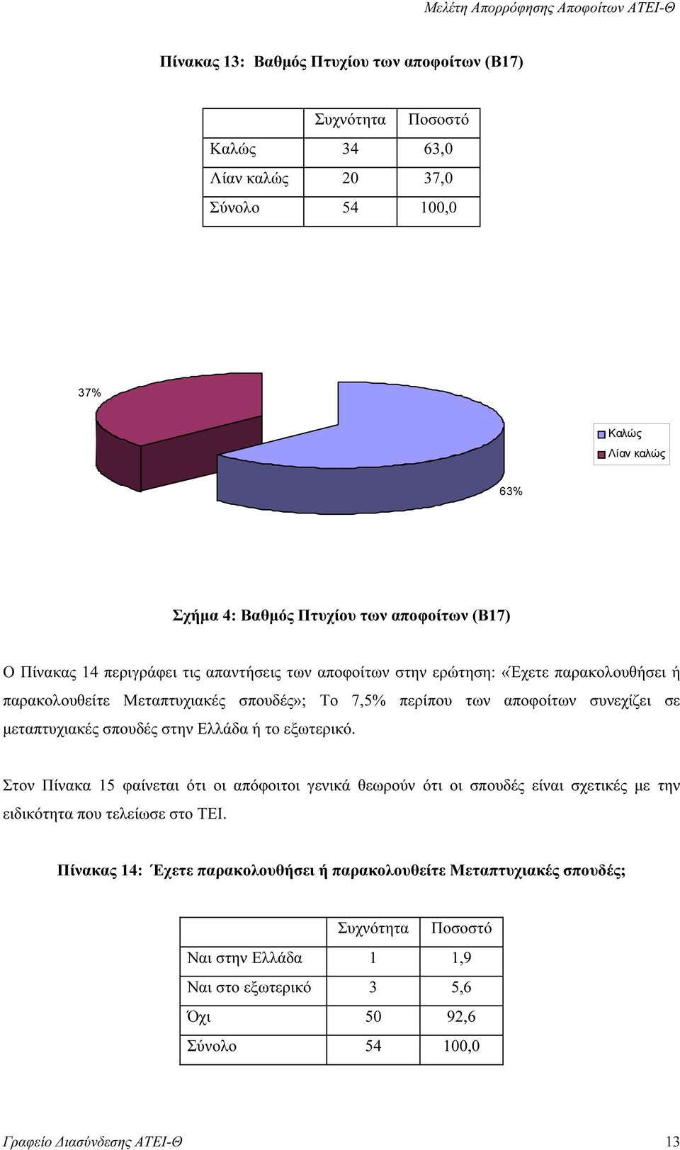 συνεχίζει σε µεταπτυχιακές σπουδές στην Ελλάδα ή το εξωτερικό.