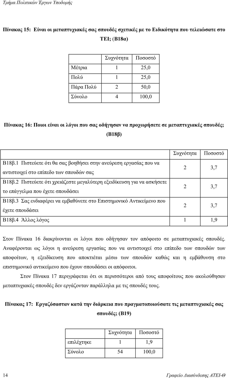 1 Πιστεύετε ότι θα σας βοηθήσει στην ανεύρεση εργασίας που να αντιστοιχεί στο επίπεδο των σπουδών σας 2 3,7 Β18β.