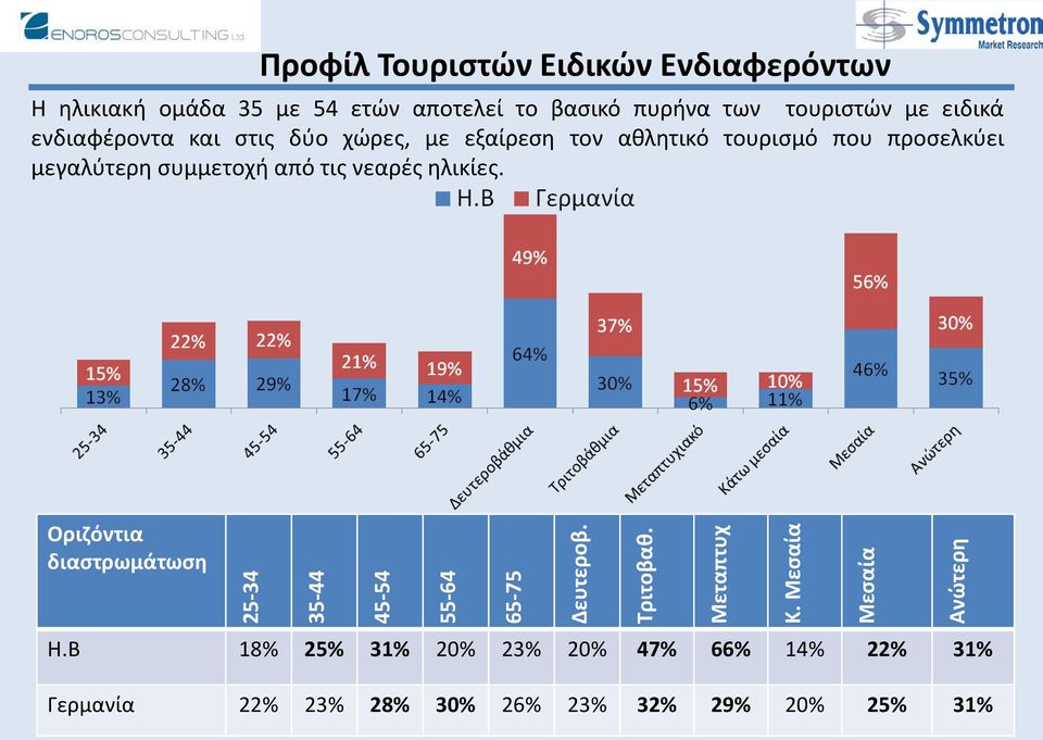 τις νεαρές ηλικίες. Οριζόντια διαστρωμάτωση 25-34 35-44 45-54 55-64 65-75 Η.