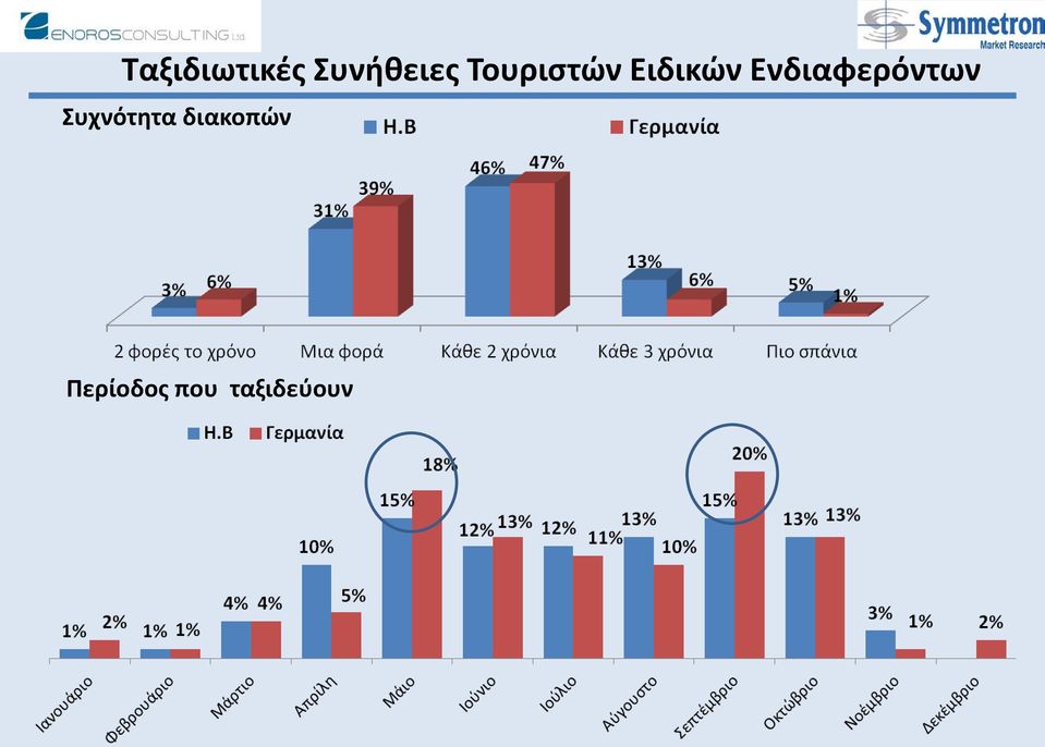 Ενδιαφερόντων Συχνότητα