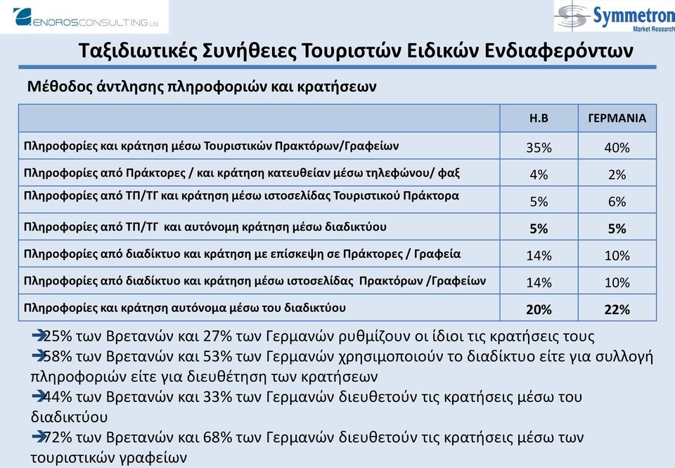 ιστοσελίδας Τουριστικού Πράκτορα 5% 6% Πληροφορίες από ΤΠ/ΤΓ και αυτόνομη κράτηση μέσω διαδικτύου 5% 5% Πληροφορίες από διαδίκτυο και κράτηση με επίσκεψη σε Πράκτορες / Γραφεία 14% 10% Πληροφορίες