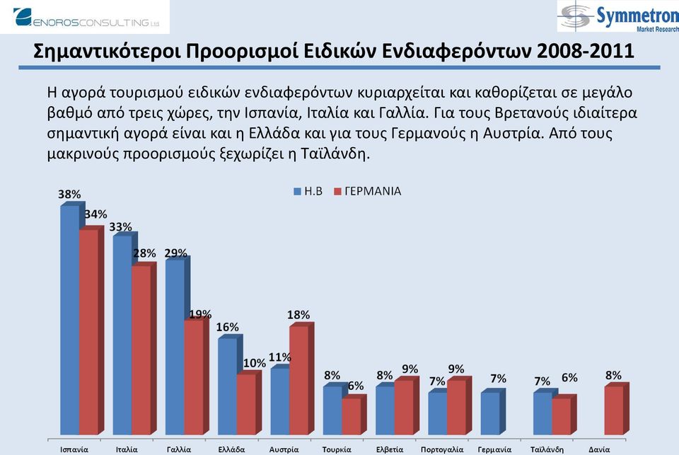 Ισπανία, Ιταλία και Γαλλία.