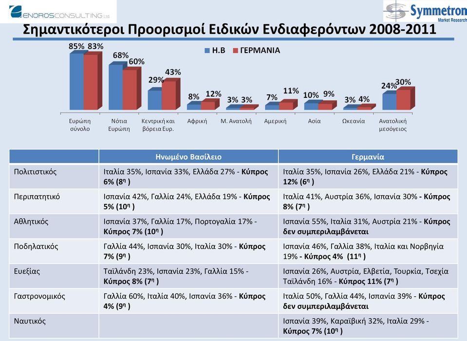 15% - Κύπρος 8% (7 η ) Γαστρονομικός Γαλλία 60%, Ιταλία 40%, Ισπανία 36% - Κύπρος 4% (9 η ) Γερμανία Ιταλία 35%, Ισπανία 26%, Ελλάδα 21% - Κύπρος 12% (6 η ) Ιταλία 41%, Αυστρία 36%, Ισπανία 30% -