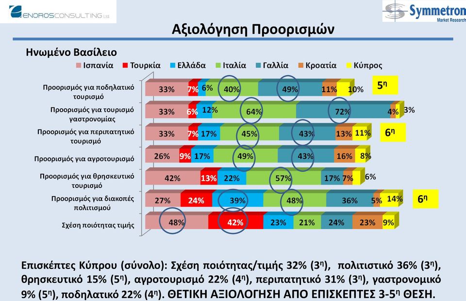 θρησκευτικό 15% (5 η ), αγροτουρισμό 22% (4 η ), περιπατητικό 31% (3 η ),