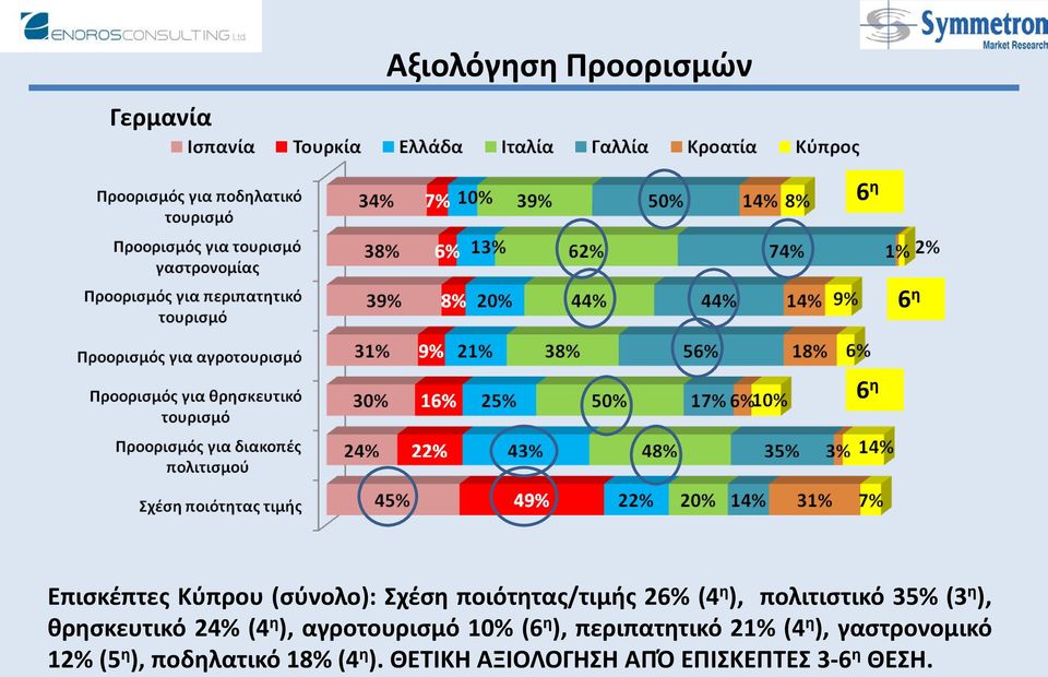 (4 η ), αγροτουρισμό 10% (6 η ), περιπατητικό 21% (4 η ), γαστρονομικό