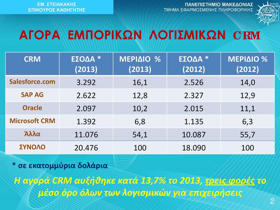 015 11,1 Microsoft CRM 1.392 6,8 1.135 6,3 Άλλα 11.076 54,1 10.087 55,7 ΣΥΝΟΛΟ 20.476 100 18.