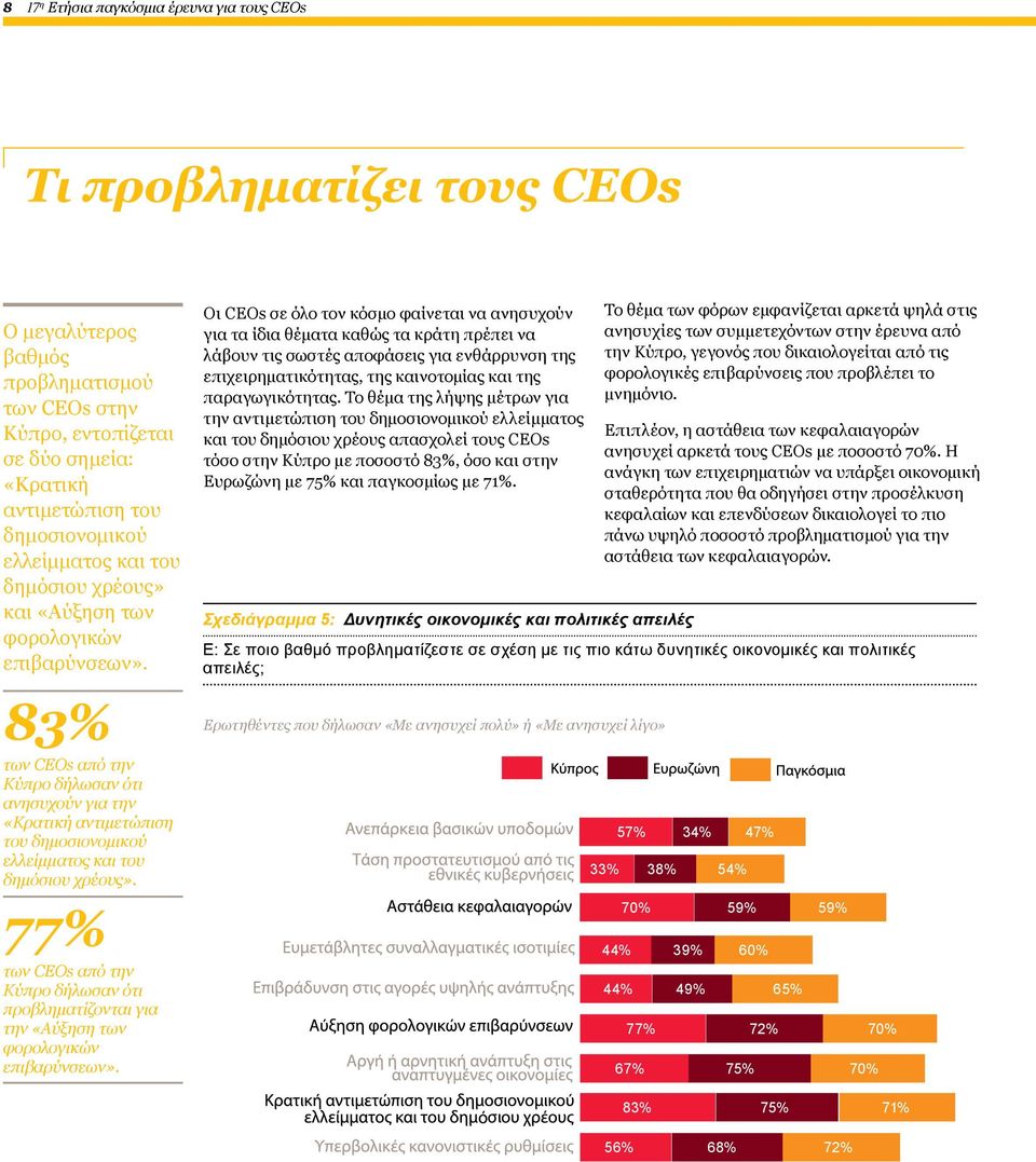 83% των CEOs από την Κύπρο δήλωσαν ότι ανησυχούν για την «Κρατική αντιμετώπιση του δημοσιονομικού ελλείμματος και του δημόσιου χρέους».