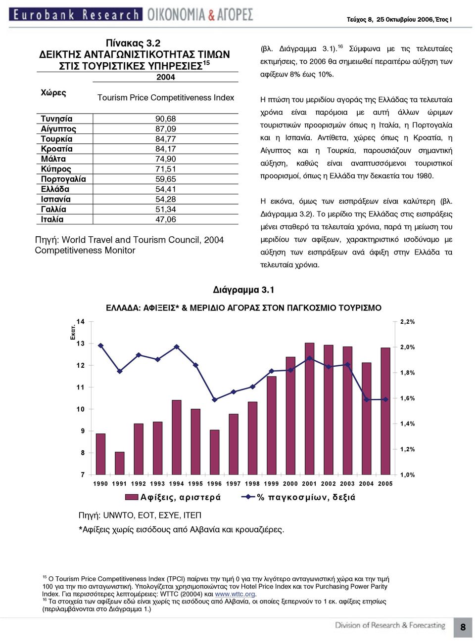 Πορτογαλία 59,65 Ελλάδα 54,41 Ισπανία 54,28 Γαλλία 51,34 Ιταλία 47,06 Πηγή: World Travel and Tourism Council, 2004 Competitiveness Monitor (βλ. ιάγραμμα 3.1).