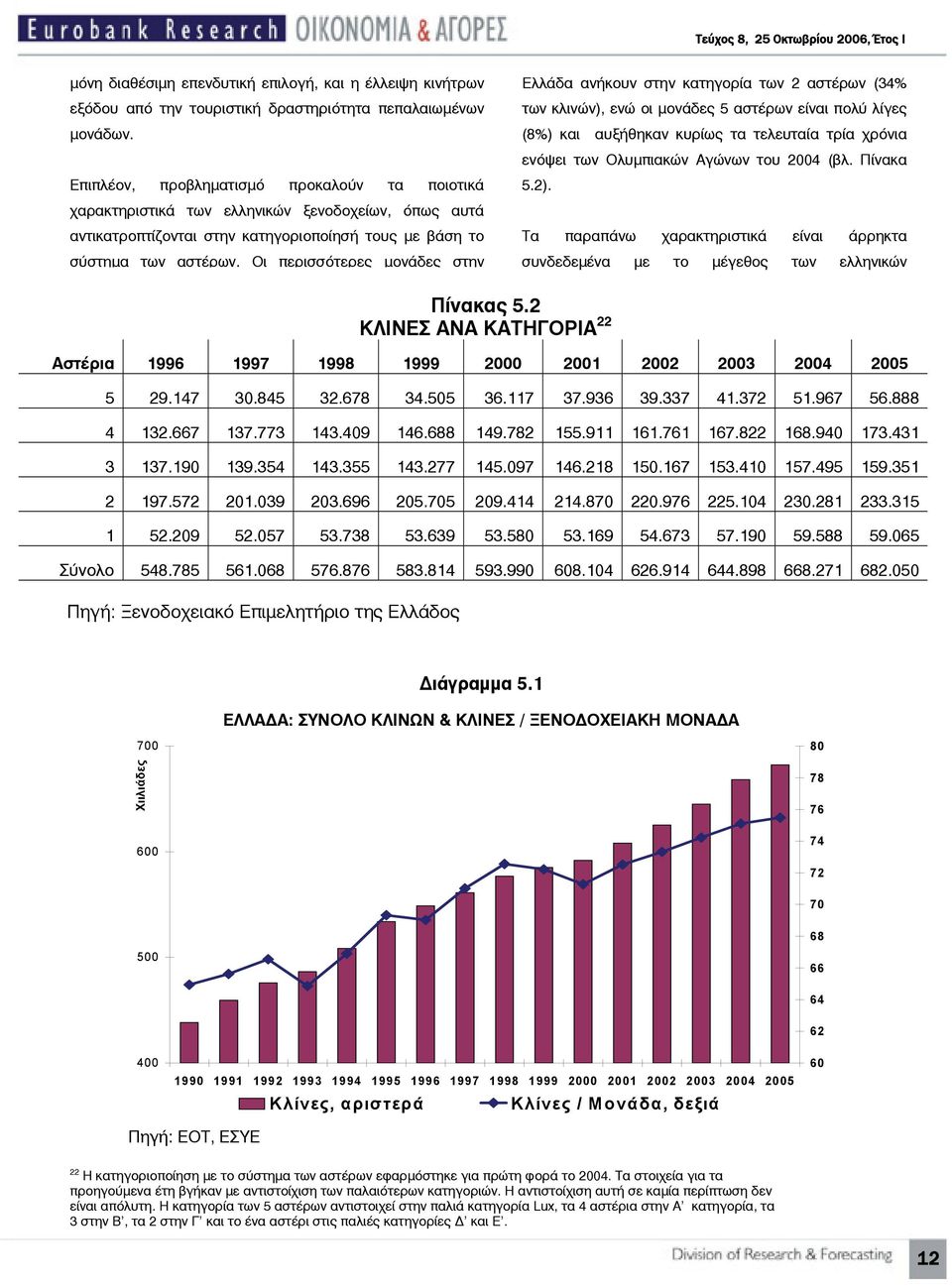 Οι περισσότερες μονάδες στην Ελλάδα ανήκουν στην κατηγορία των 2 αστέρων (34% των κλινών), ενώ οι μονάδες 5 αστέρων είναι πολύ λίγες (8%) και αυξήθηκαν κυρίως τα τελευταία τρία χρόνια ενόψει των