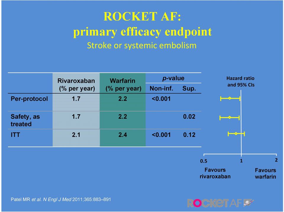 Hazard ratio and 95% CIs Safety, as treated 1.7 2.2 0.02 ITT 2.1 2.4 <0.001 0.12 0.