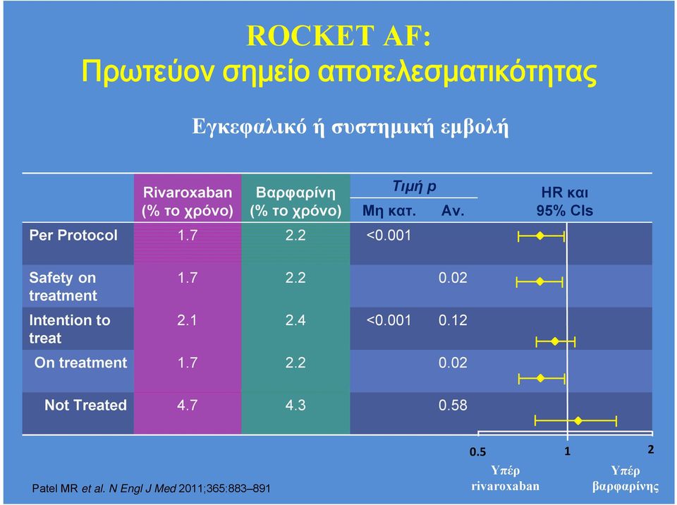 001 Safety on treatment Intention to treat 1.7 2.2 0.02 2.1 2.4 <0.001 0.12 On treatment 1.7 2.2 0.02 Not Treated 4.