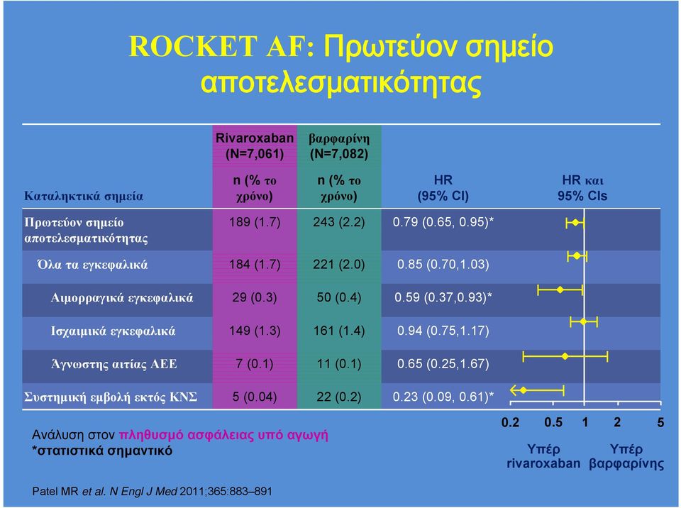 4) 0.59 (0.37,0.93)* Ισχαιμικά εγκεφαλικά 149 (1.3) 161 (1.4) 0.94 (0.75,1.17) Άγνωστης αιτίας ΑΕΕ 7 (0.1) 11 (0.1) 0.65 (0.25,1.67) ΣυστημικήεμβολήεκτόςΚΝΣ 5 (0.