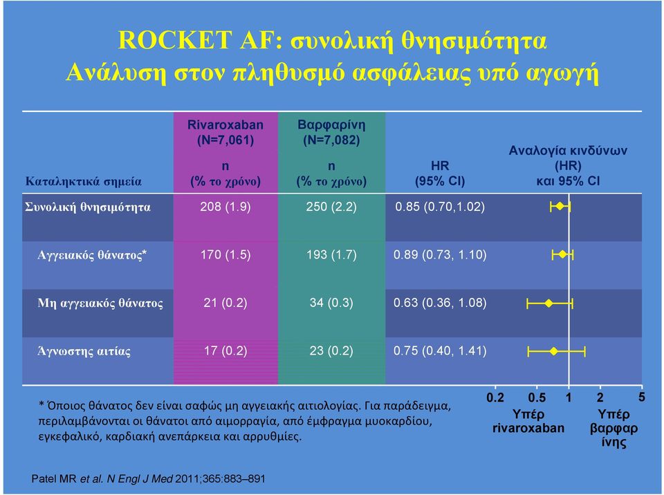 2) 34 (0.3) 0.63 (0.36, 1.08) Άγνωστης αιτίας 17 (0.2) 23 (0.2) 0.75 (0.40, 1.41) * Όποιος θάνατος δεν είναι σαφώς μη αγγειακής αιτιολογίας.