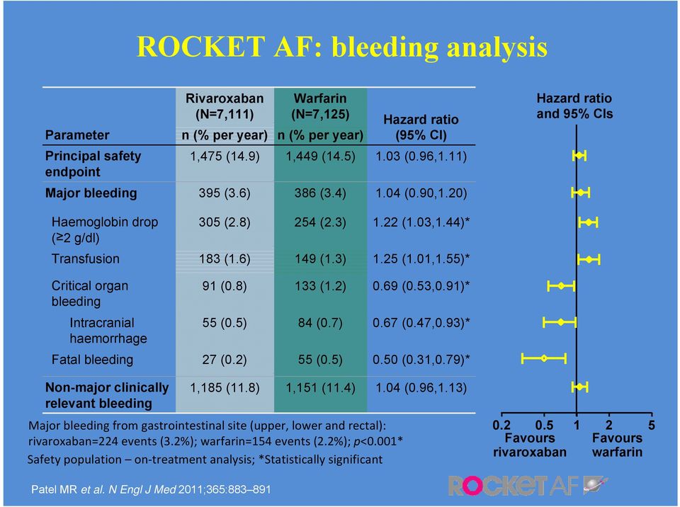 55)* Critical organ 91 (0.8) 133 (1.2) 0.69 (0.53,0.91)* bleeding Intracranial 55 (0.5) 84 (0.7) 0.67 (0.47,0.93)* haemorrhage Fatal bleeding 27 (0.2) 55 (0.5) 0.50 (0.31,0.