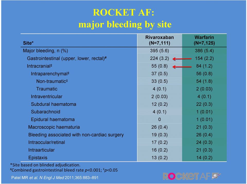 3) Subarachnoid 4 (0.1) 1 (0.01) Epidural haematoma 0 1 (0.01) Macroscopic haematuria 26 (0.4) 21 (0.3) Bleeding associated with non-cardiac surgery 19 (0.3) 26 (0.4) Intraocular/retinal 17 (0.