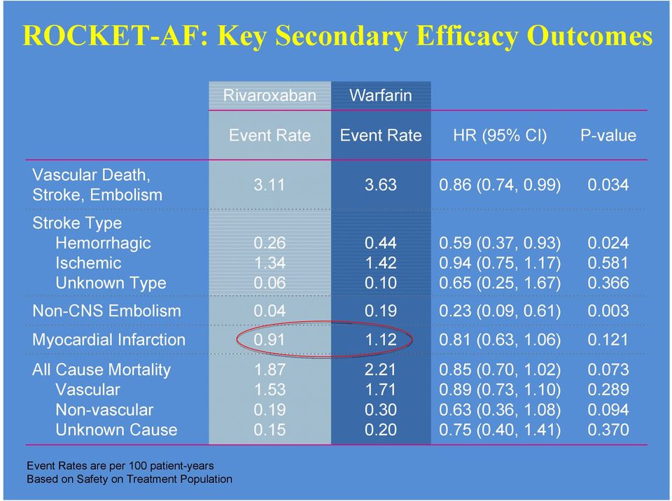 19 0.23 (0.09, 0.61) 0.003 Myocardial Infarction 0.91 1.12 0.81 (0.63, 1.06) 0.121 All Cause Mortality Vascular Non-vascular Unknown Cause 1.87 1.53 0.19 0.15 2.21 1.71 0.